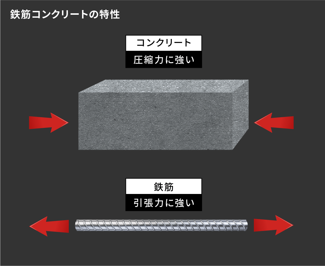 コンクリートは圧縮力に強い。鉄筋は引張力に強い