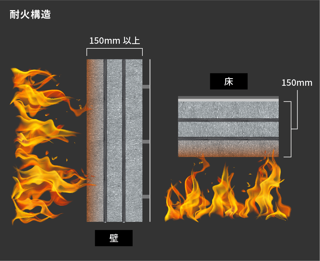 厚みが150mm以上で、1000℃の炎で2時間を過ぎても強度を保つ。