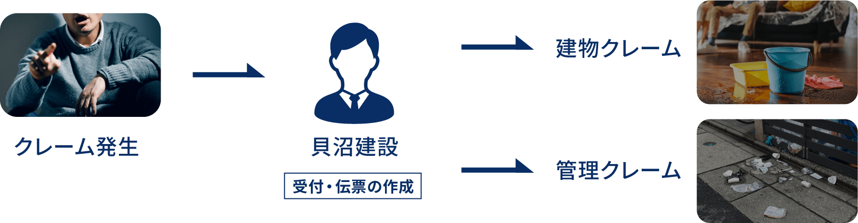 クレームが発生した場合、弊社が受付、伝票作成を行います。その後、建物クレームか管理クレームかクレーム状況のヒアリングを行い、対応いたします。