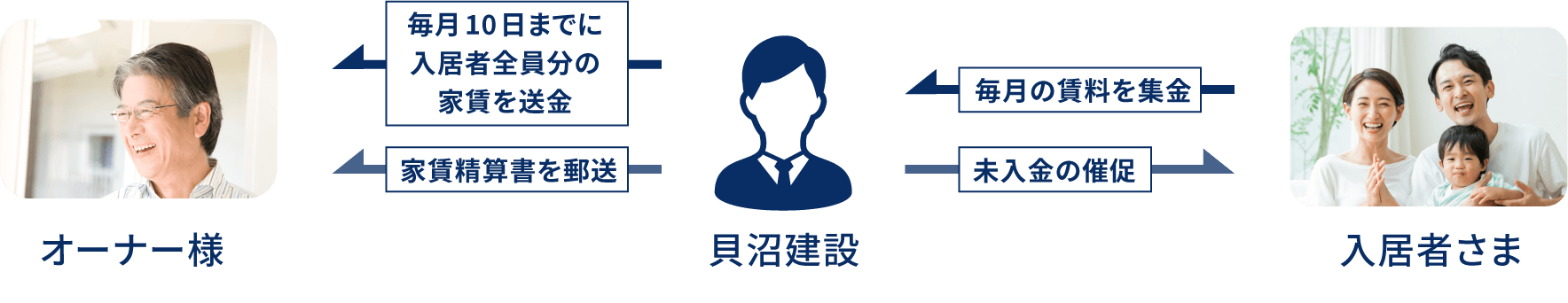 わずわらしい入金のチェック・諸経費の精算・滞納催促等はすべて当社が行います。毎月10日までに入居者全員分の家賃を送金。家賃精算書を郵送いたします。