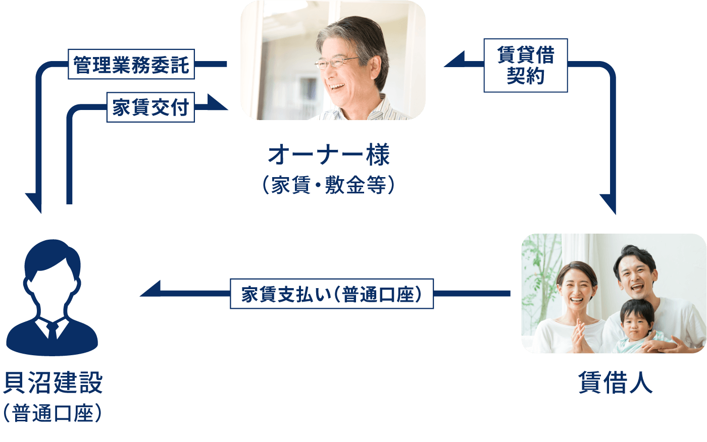 これまでは、普通口座にて家賃管理を行っていた。