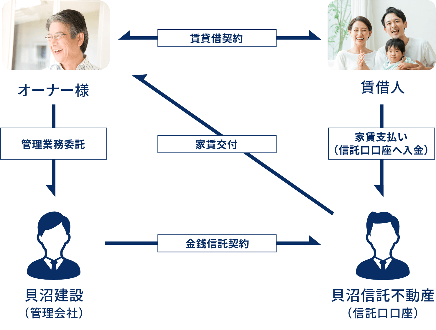 これからは、法制化にいちはやく対応し、信託口口座にて家賃管理を行う。