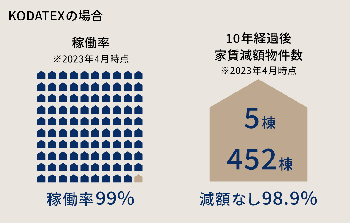 2023年4月時点で稼働率99%。10年経過後家賃減額件数98.9%（5棟/452棟）