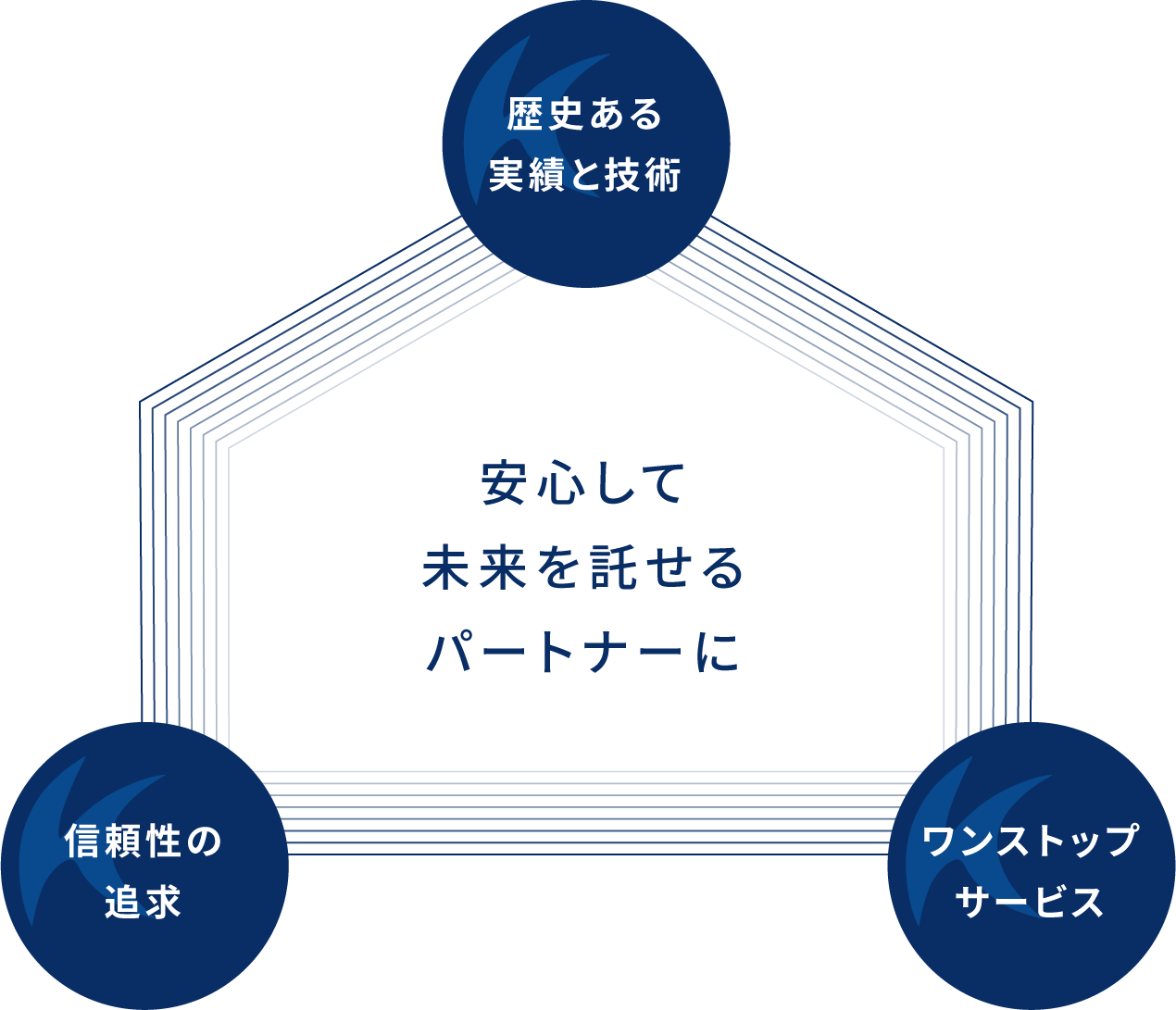 安心して未来を託せるパートナーに