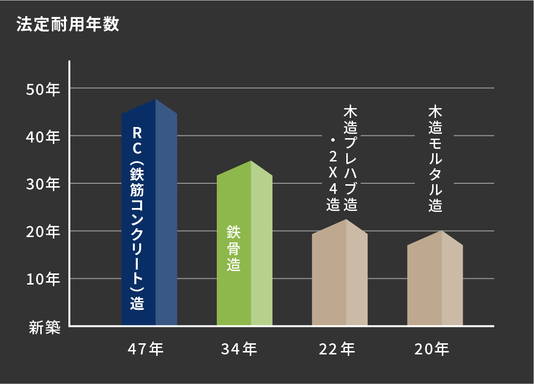 RC造の耐用年数は47年。建物構造の週類の中で最も長い。